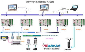 紡織車(chē)間網(wǎng)絡(luò)化發(fā)展概述 計(jì)算機(jī)網(wǎng)絡(luò)工程的驅(qū)動(dòng)與轉(zhuǎn)型